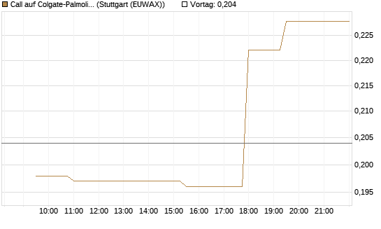 Call auf Colgate-Palmolive [Morgan Stanley & Co. Int. plc] Chart