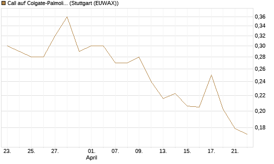 Call auf Colgate-Palmolive [Morgan Stanley & Co. Int. plc] Chart