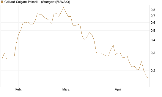Call auf Colgate-Palmolive [Morgan Stanley & Co. Int. plc] Chart