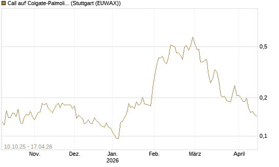 Call auf Colgate-Palmolive [Morgan Stanley & Co. Int. plc] Chart