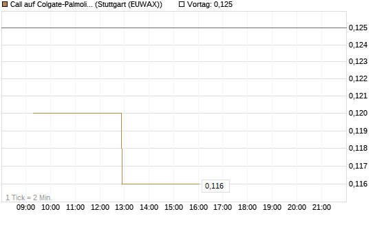 Call auf Colgate-Palmolive [Morgan Stanley & Co. Int. plc] Chart