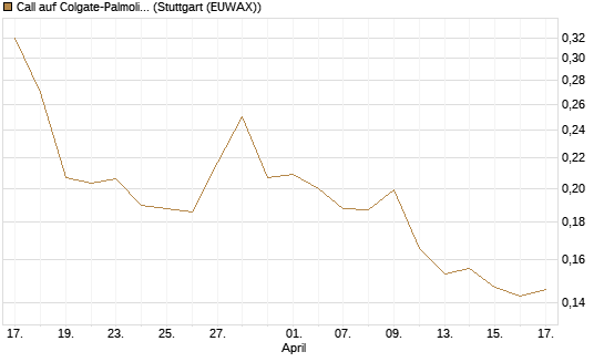 Call auf Colgate-Palmolive [Morgan Stanley & Co. Int. plc] Chart
