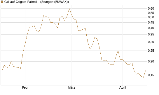 Call auf Colgate-Palmolive [Morgan Stanley & Co. Int. plc] Chart