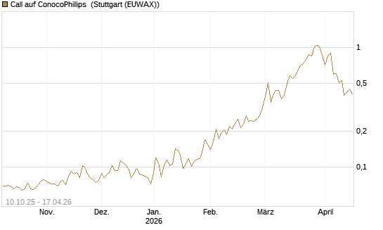Call auf ConocoPhillips [Morgan Stanley & Co. Int. plc] Chart