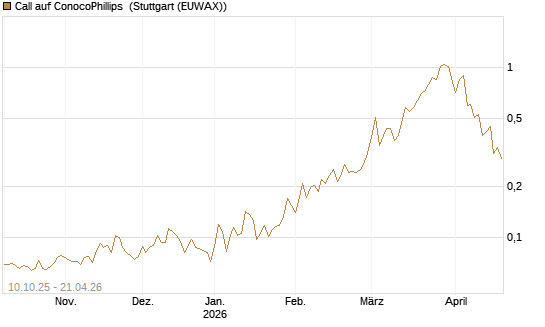 Call auf ConocoPhillips [Morgan Stanley & Co. Int. plc] Chart