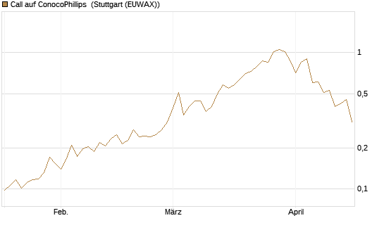 Call auf ConocoPhillips [Morgan Stanley & Co. Int. plc] Chart