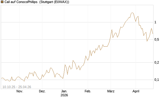 Call auf ConocoPhillips [Morgan Stanley & Co. Int. plc] Chart