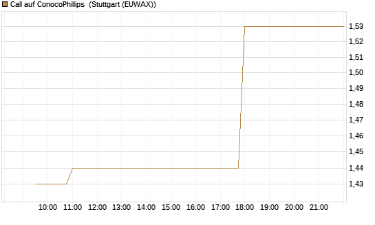Call auf ConocoPhillips [Morgan Stanley & Co. Int. plc] Chart