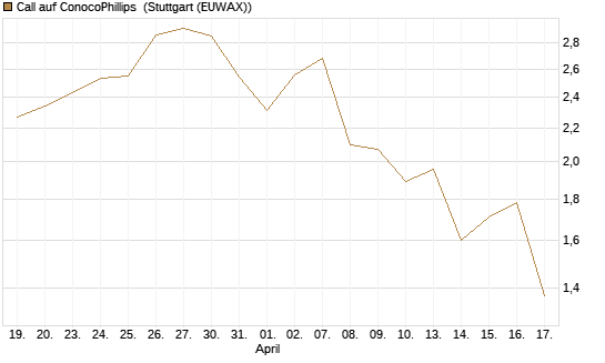 Call auf ConocoPhillips [Morgan Stanley & Co. Int. plc] Chart