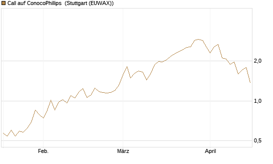Call auf ConocoPhillips [Morgan Stanley & Co. Int. plc] Chart