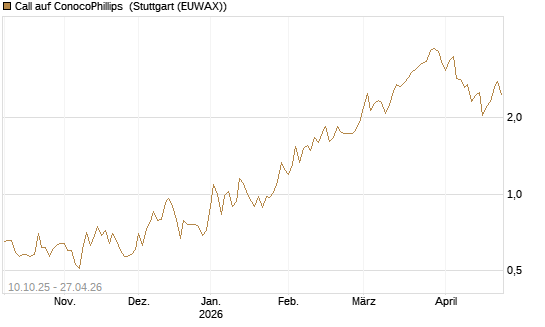Call auf ConocoPhillips [Morgan Stanley & Co. Int. plc] Chart