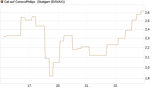Call auf ConocoPhillips [Morgan Stanley & Co. Int. plc] Chart