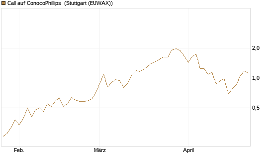 Call auf ConocoPhillips [Morgan Stanley & Co. Int. plc] Chart