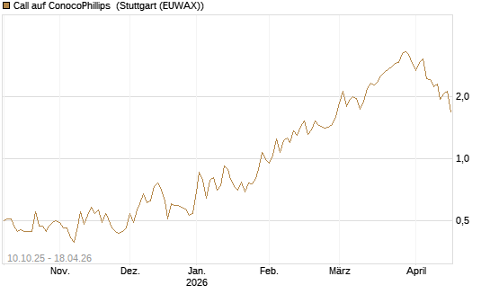 Call auf ConocoPhillips [Morgan Stanley & Co. Int. plc] Chart