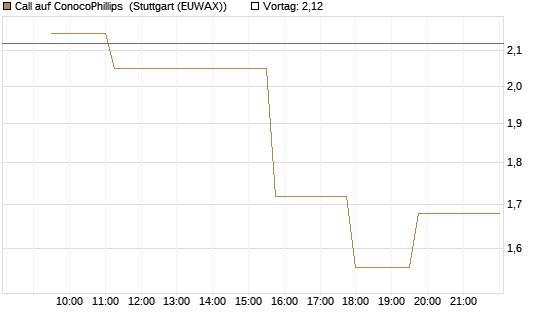 Call auf ConocoPhillips [Morgan Stanley & Co. Int. plc] Chart