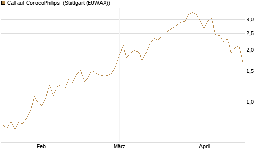 Call auf ConocoPhillips [Morgan Stanley & Co. Int. plc] Chart