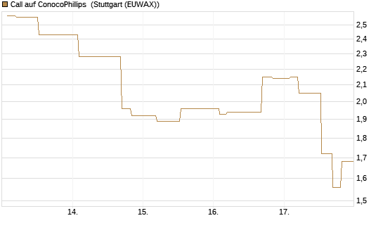 Call auf ConocoPhillips [Morgan Stanley & Co. Int. plc] Chart
