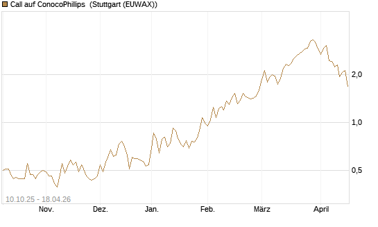 Call auf ConocoPhillips [Morgan Stanley & Co. Int. plc] Chart