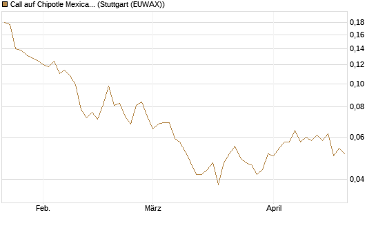 Call auf Chipotle Mexican Grill [Morgan Stanley & Co. Int. plc] Chart