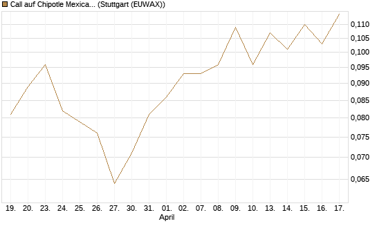Call auf Chipotle Mexican Grill [Morgan Stanley & Co. Int. plc] Chart