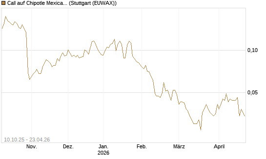 Call auf Chipotle Mexican Grill [Morgan Stanley & Co. Int. plc] Chart