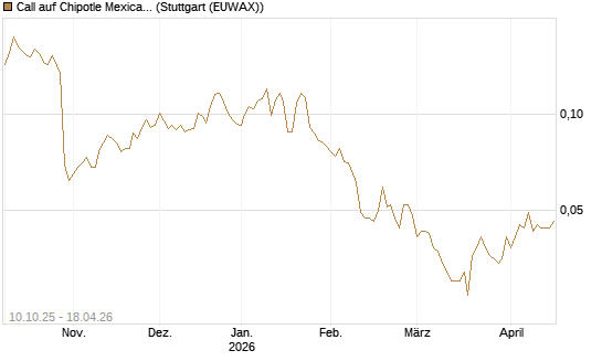 Call auf Chipotle Mexican Grill [Morgan Stanley & Co. Int. plc] Chart
