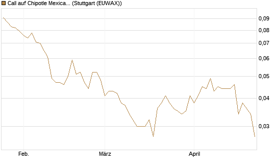 Call auf Chipotle Mexican Grill [Morgan Stanley & Co. Int. plc] Chart