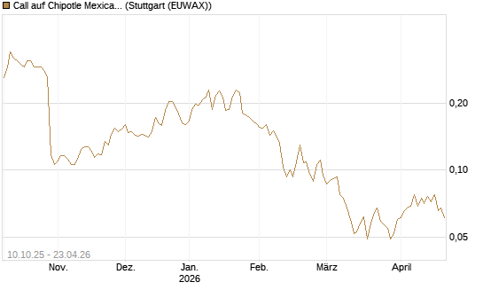 Call auf Chipotle Mexican Grill [Morgan Stanley & Co. Int. plc] Chart