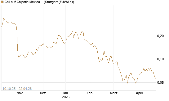 Call auf Chipotle Mexican Grill [Morgan Stanley & Co. Int. plc] Chart