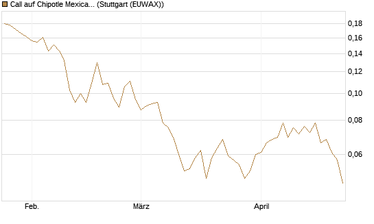 Call auf Chipotle Mexican Grill [Morgan Stanley & Co. Int. plc] Chart