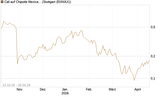 Call auf Chipotle Mexican Grill [Morgan Stanley & Co. Int. plc] Chart