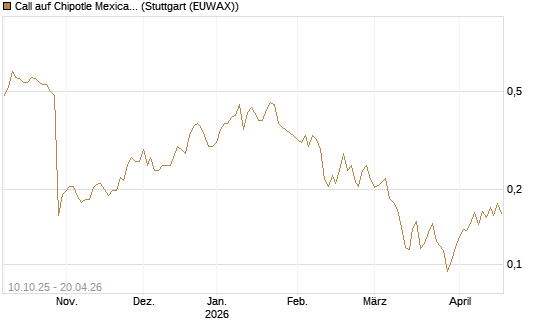 Call auf Chipotle Mexican Grill [Morgan Stanley & Co. Int. plc] Chart