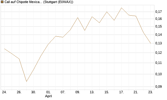 Call auf Chipotle Mexican Grill [Morgan Stanley & Co. Int. plc] Chart