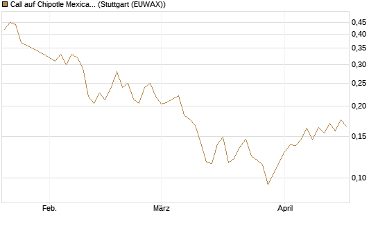 Call auf Chipotle Mexican Grill [Morgan Stanley & Co. Int. plc] Chart