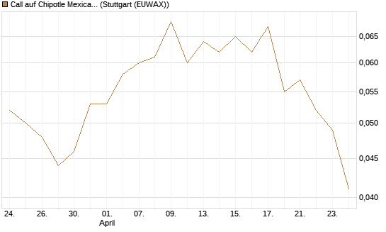 Call auf Chipotle Mexican Grill [Morgan Stanley & Co. Int. plc] Chart
