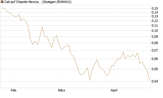 Call auf Chipotle Mexican Grill [Morgan Stanley & Co. Int. plc] Chart