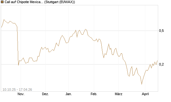 Call auf Chipotle Mexican Grill [Morgan Stanley & Co. Int. plc] Chart