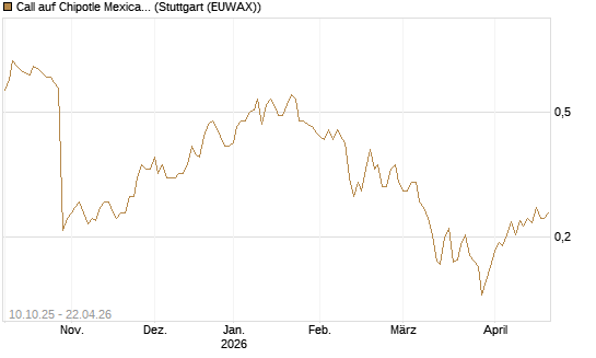 Call auf Chipotle Mexican Grill [Morgan Stanley & Co. Int. plc] Chart