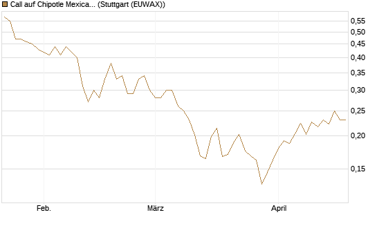 Call auf Chipotle Mexican Grill [Morgan Stanley & Co. Int. plc] Chart