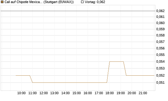 Call auf Chipotle Mexican Grill [Morgan Stanley & Co. Int. plc] Chart