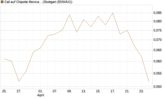 Call auf Chipotle Mexican Grill [Morgan Stanley & Co. Int. plc] Chart