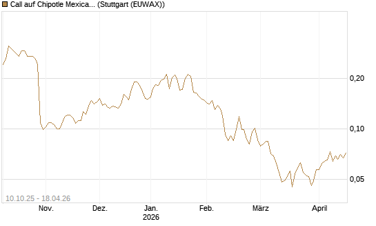 Call auf Chipotle Mexican Grill [Morgan Stanley & Co. Int. plc] Chart