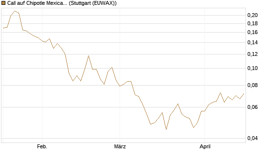 Call auf Chipotle Mexican Grill [Morgan Stanley & Co. Int. plc] Chart