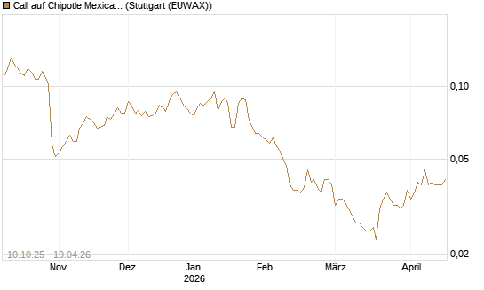 Call auf Chipotle Mexican Grill [Morgan Stanley & Co. Int. plc] Chart
