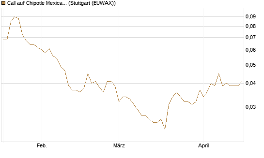 Call auf Chipotle Mexican Grill [Morgan Stanley & Co. Int. plc] Chart