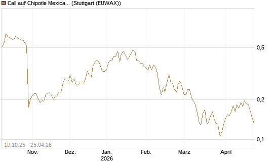 Call auf Chipotle Mexican Grill [Morgan Stanley & Co. Int. plc] Chart