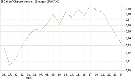 Call auf Chipotle Mexican Grill [Morgan Stanley & Co. Int. plc] Chart