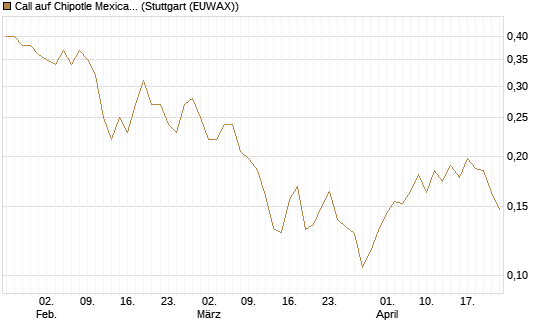 Call auf Chipotle Mexican Grill [Morgan Stanley & Co. Int. plc] Chart