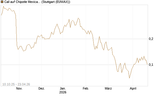 Call auf Chipotle Mexican Grill [Morgan Stanley & Co. Int. plc] Chart