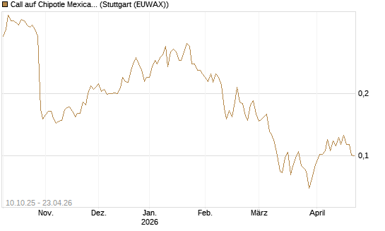 Call auf Chipotle Mexican Grill [Morgan Stanley & Co. Int. plc] Chart